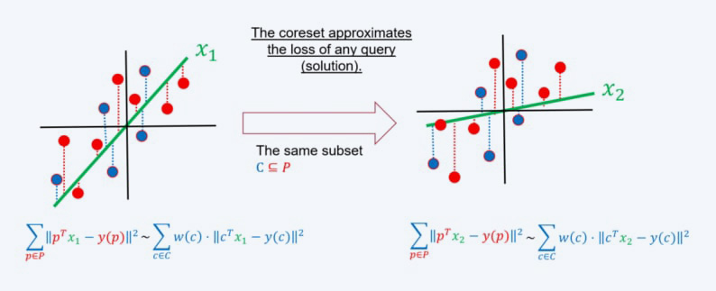 Coresets Properties