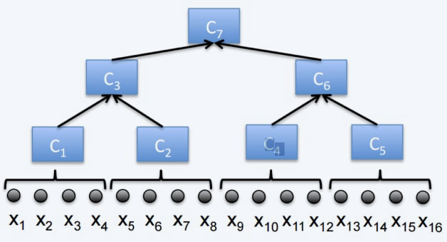 Coresets - Distributed Setting