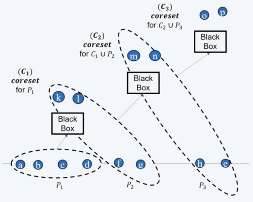 Coresets - Streaming Setting